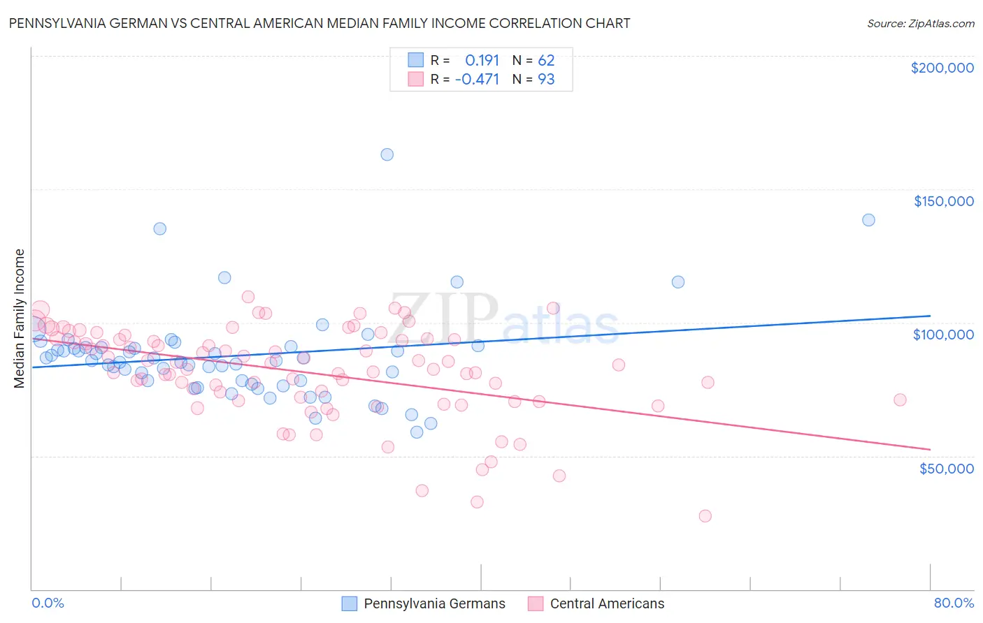 Pennsylvania German vs Central American Median Family Income