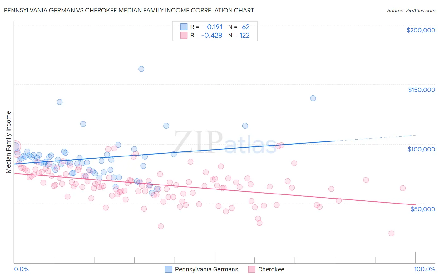 Pennsylvania German vs Cherokee Median Family Income