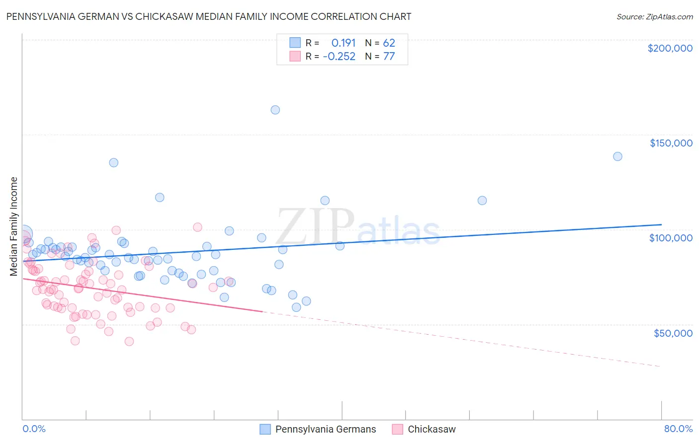 Pennsylvania German vs Chickasaw Median Family Income