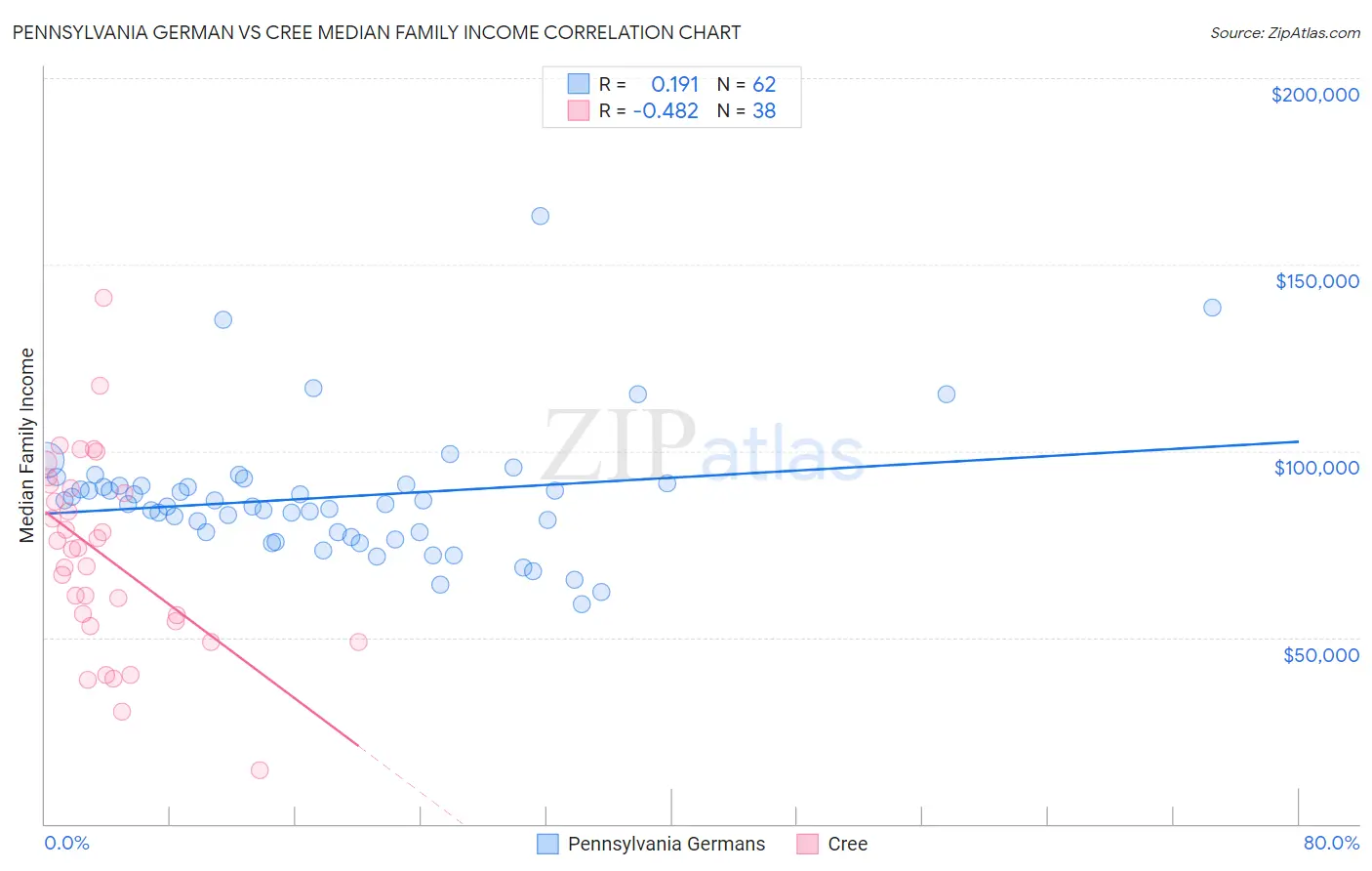Pennsylvania German vs Cree Median Family Income