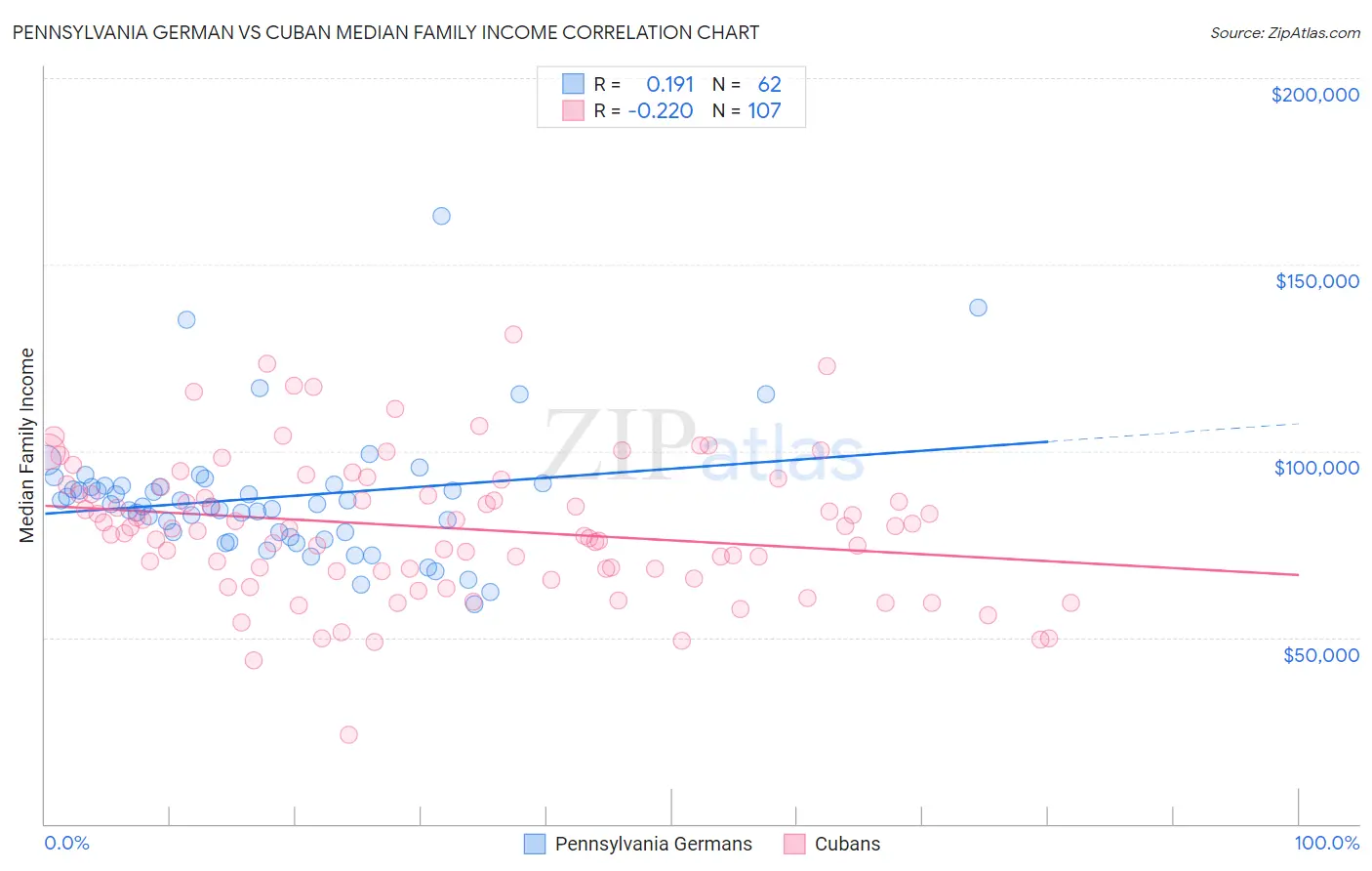 Pennsylvania German vs Cuban Median Family Income