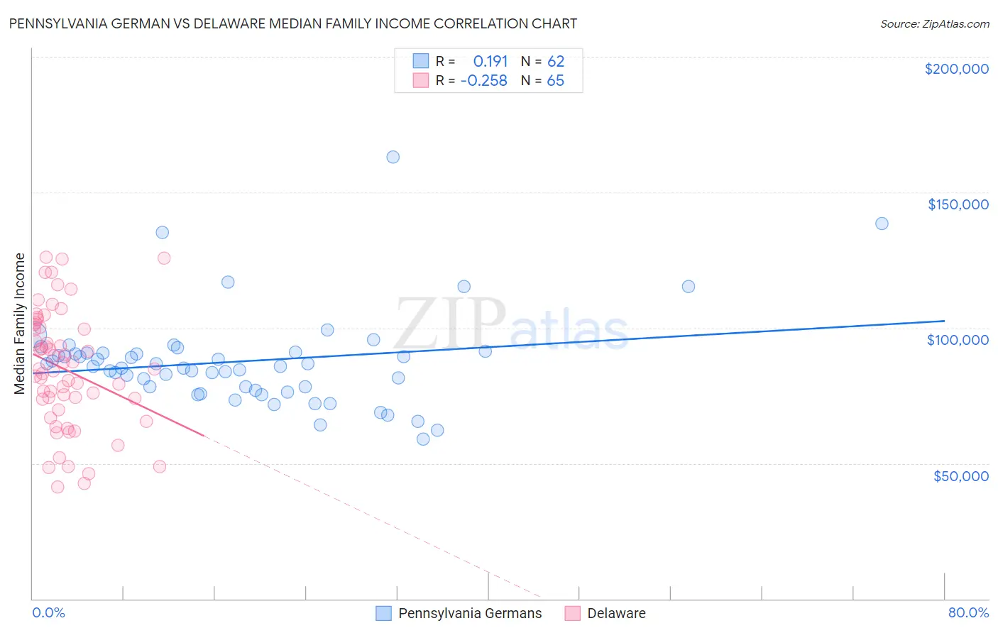 Pennsylvania German vs Delaware Median Family Income