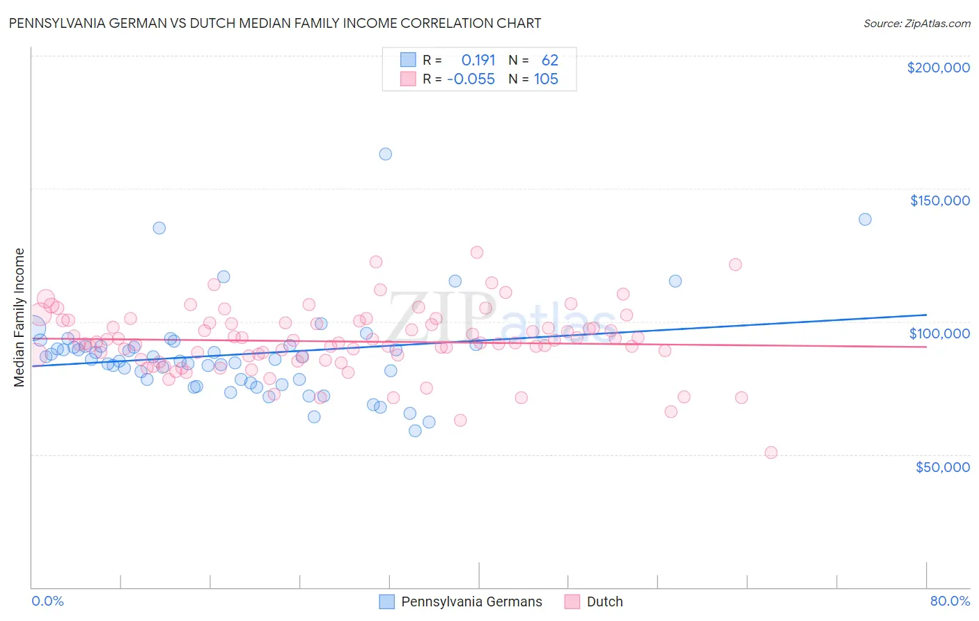 Pennsylvania German vs Dutch Median Family Income