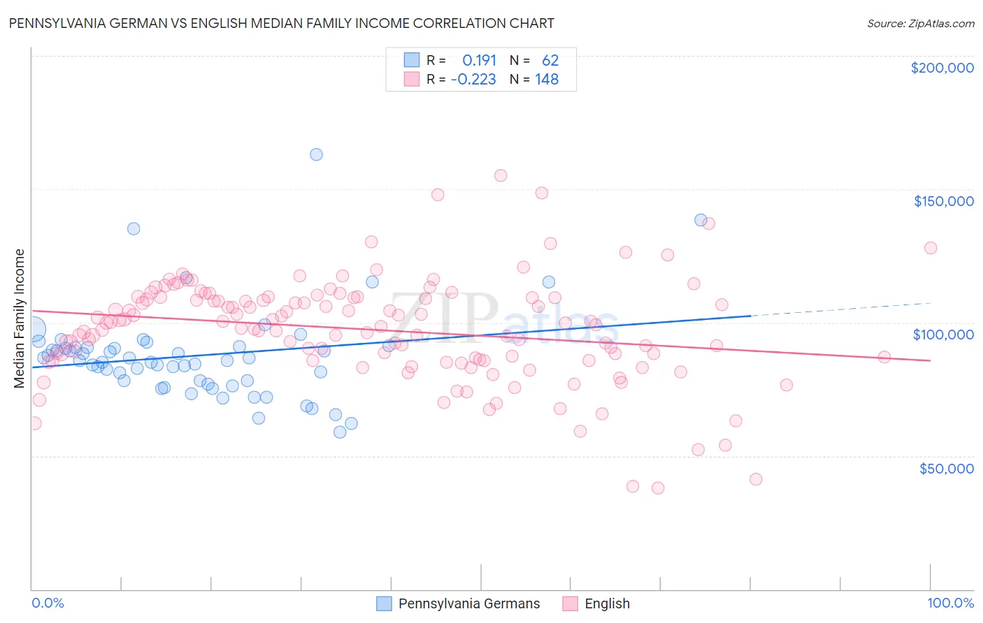 Pennsylvania German vs English Median Family Income