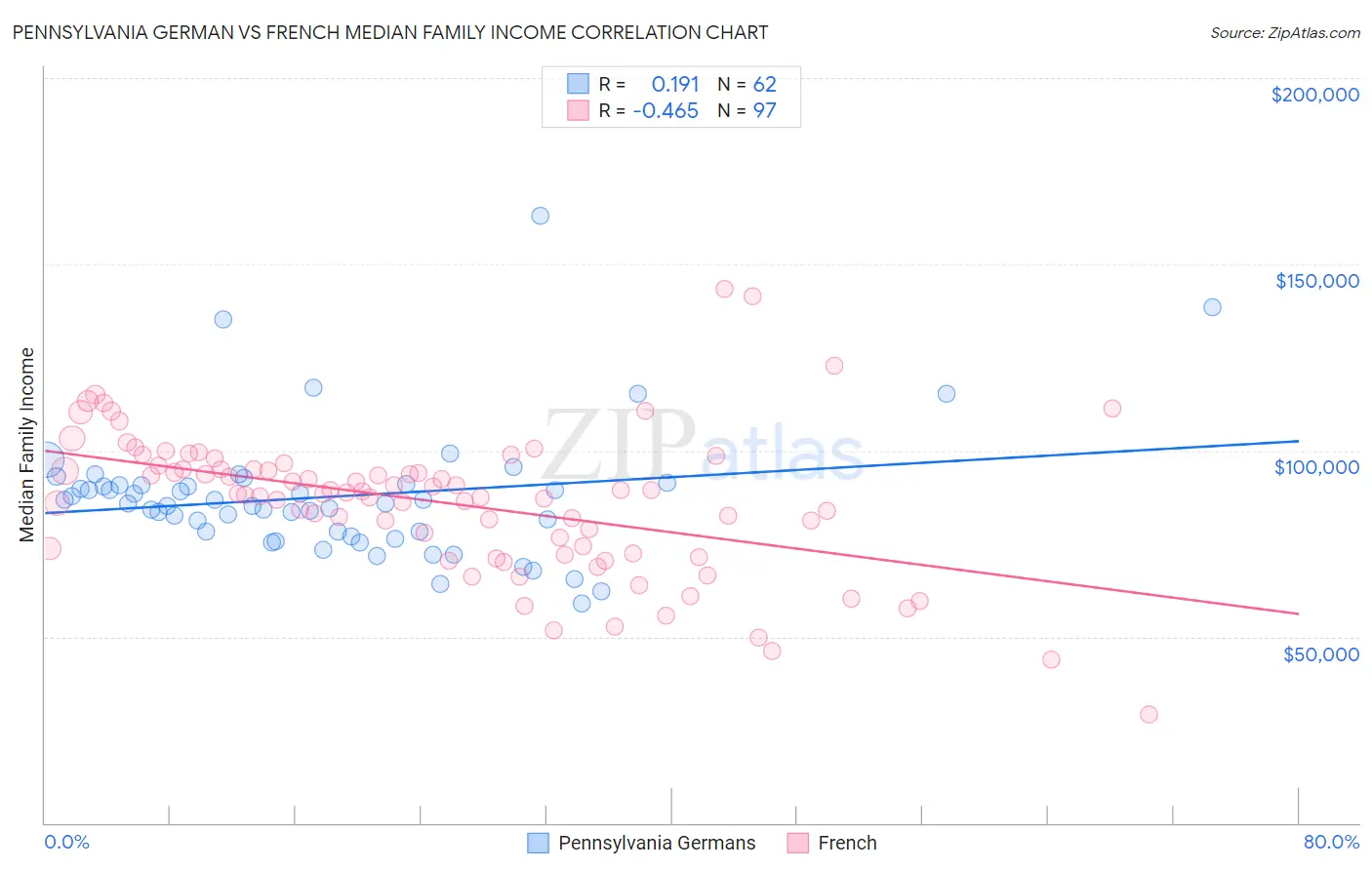 Pennsylvania German vs French Median Family Income