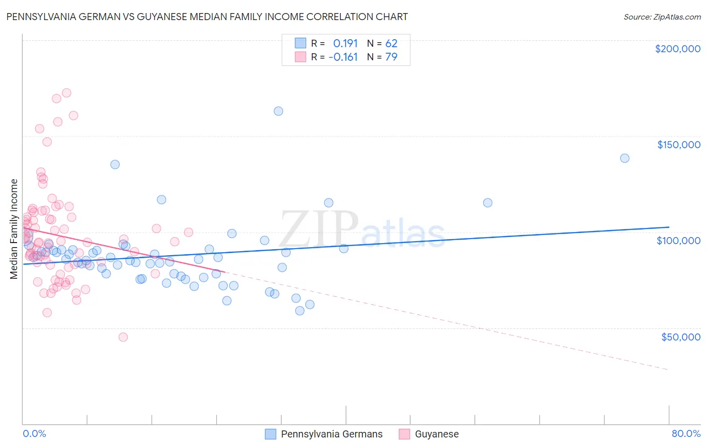 Pennsylvania German vs Guyanese Median Family Income