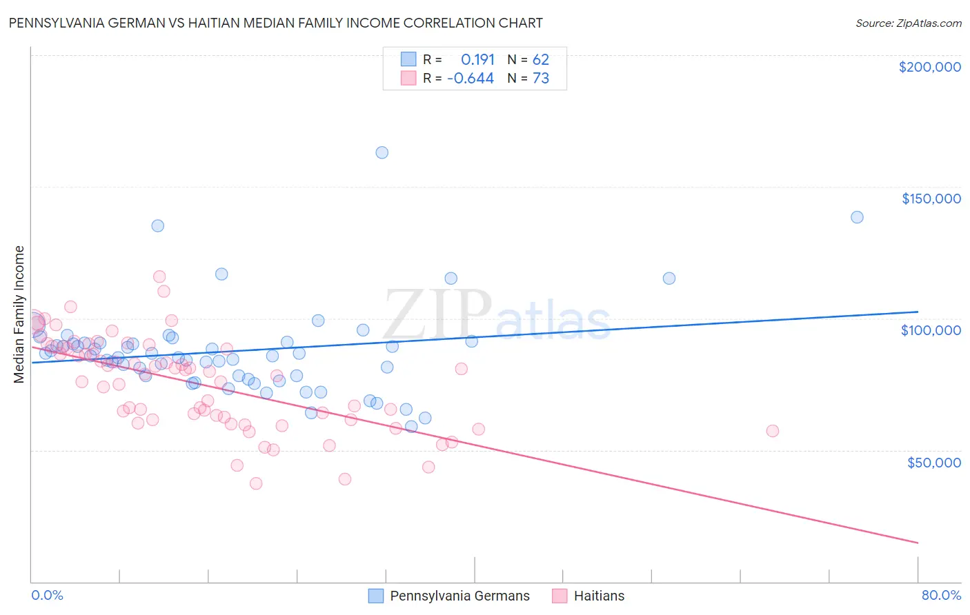 Pennsylvania German vs Haitian Median Family Income