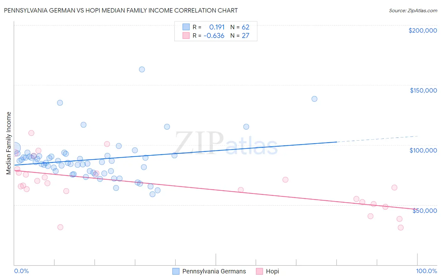 Pennsylvania German vs Hopi Median Family Income