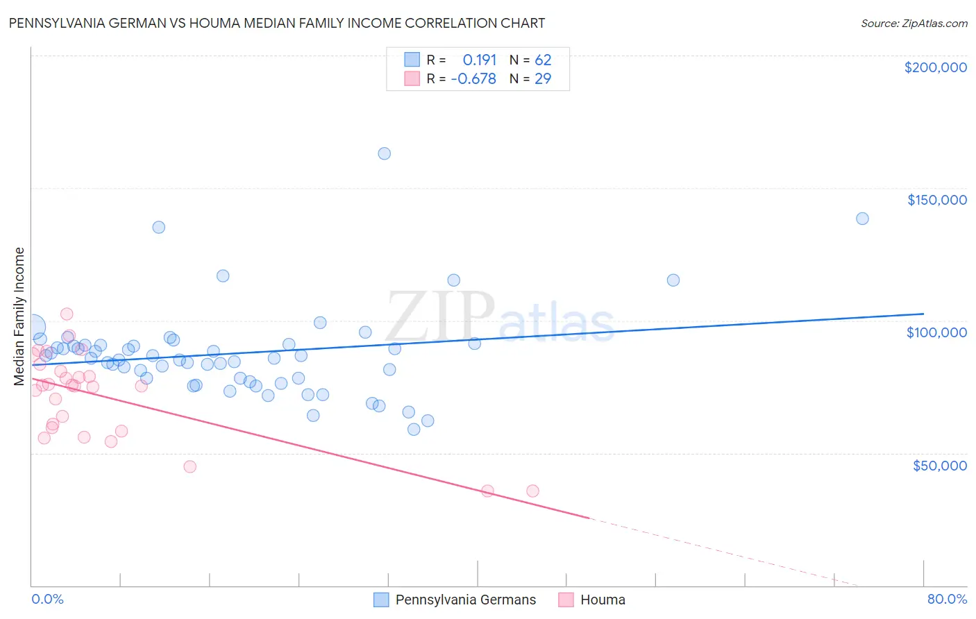 Pennsylvania German vs Houma Median Family Income