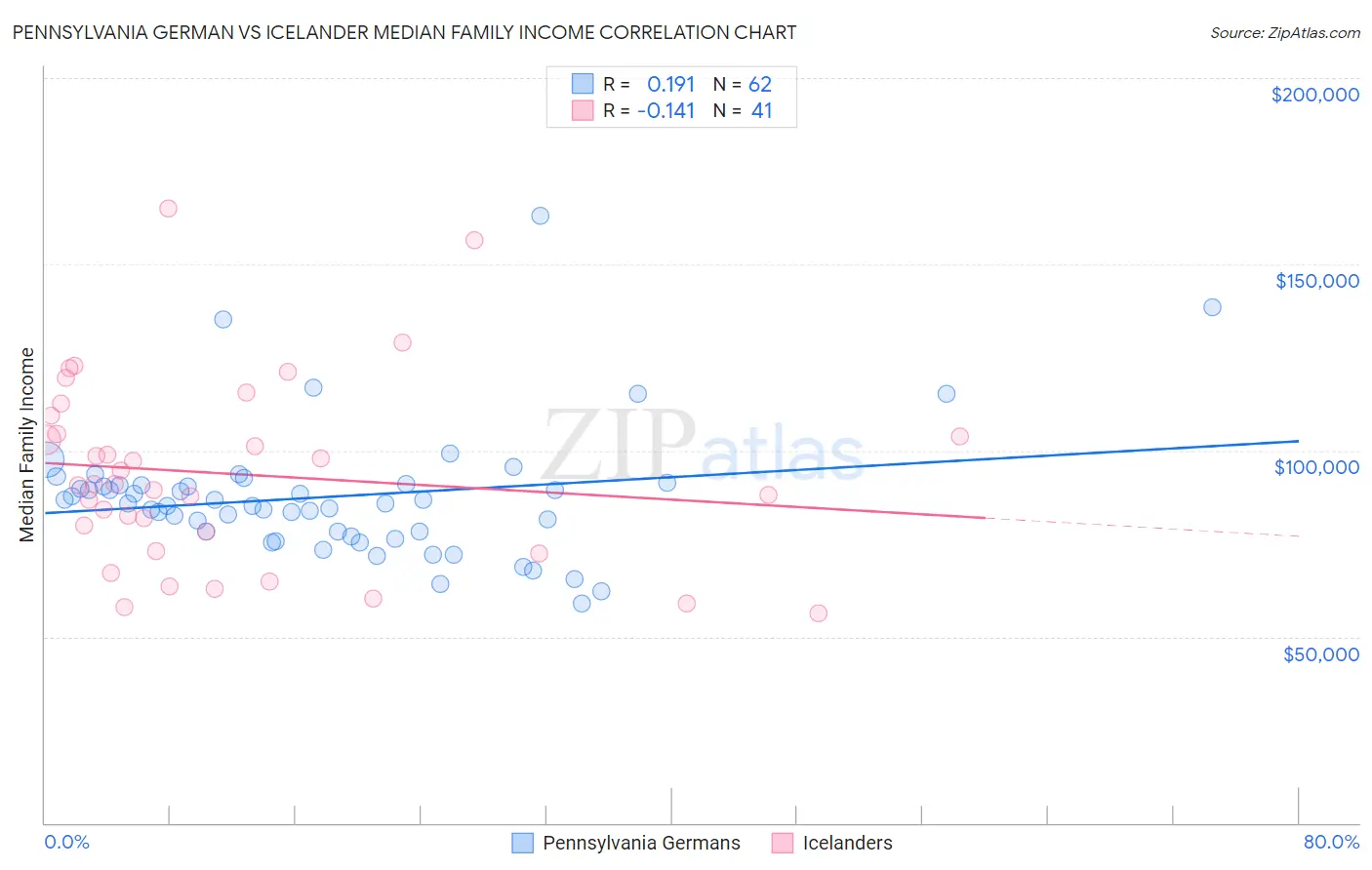 Pennsylvania German vs Icelander Median Family Income