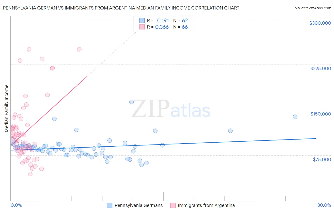 Pennsylvania German vs Immigrants from Argentina Median Family Income