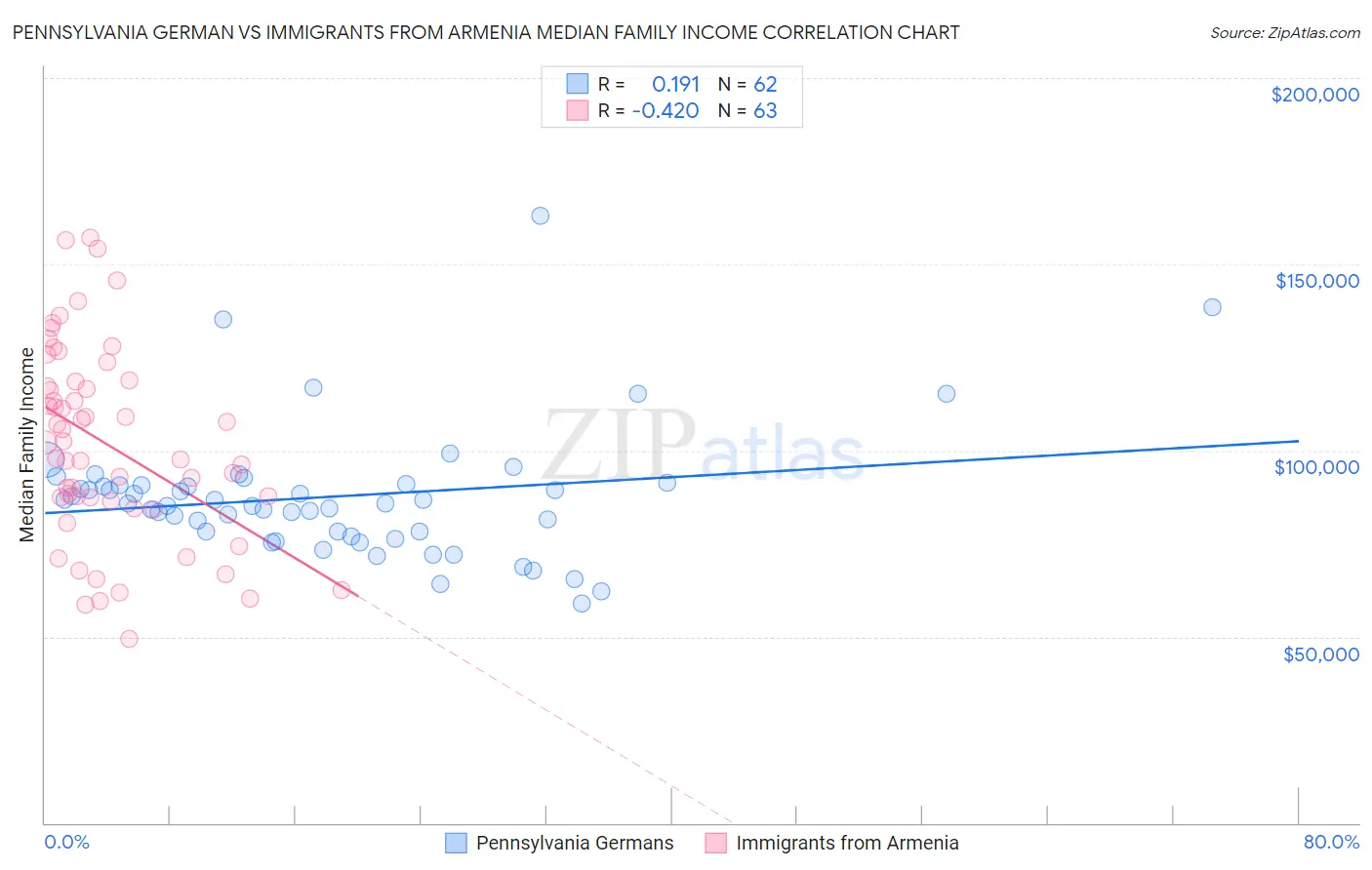 Pennsylvania German vs Immigrants from Armenia Median Family Income