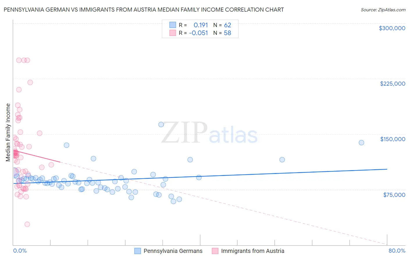 Pennsylvania German vs Immigrants from Austria Median Family Income