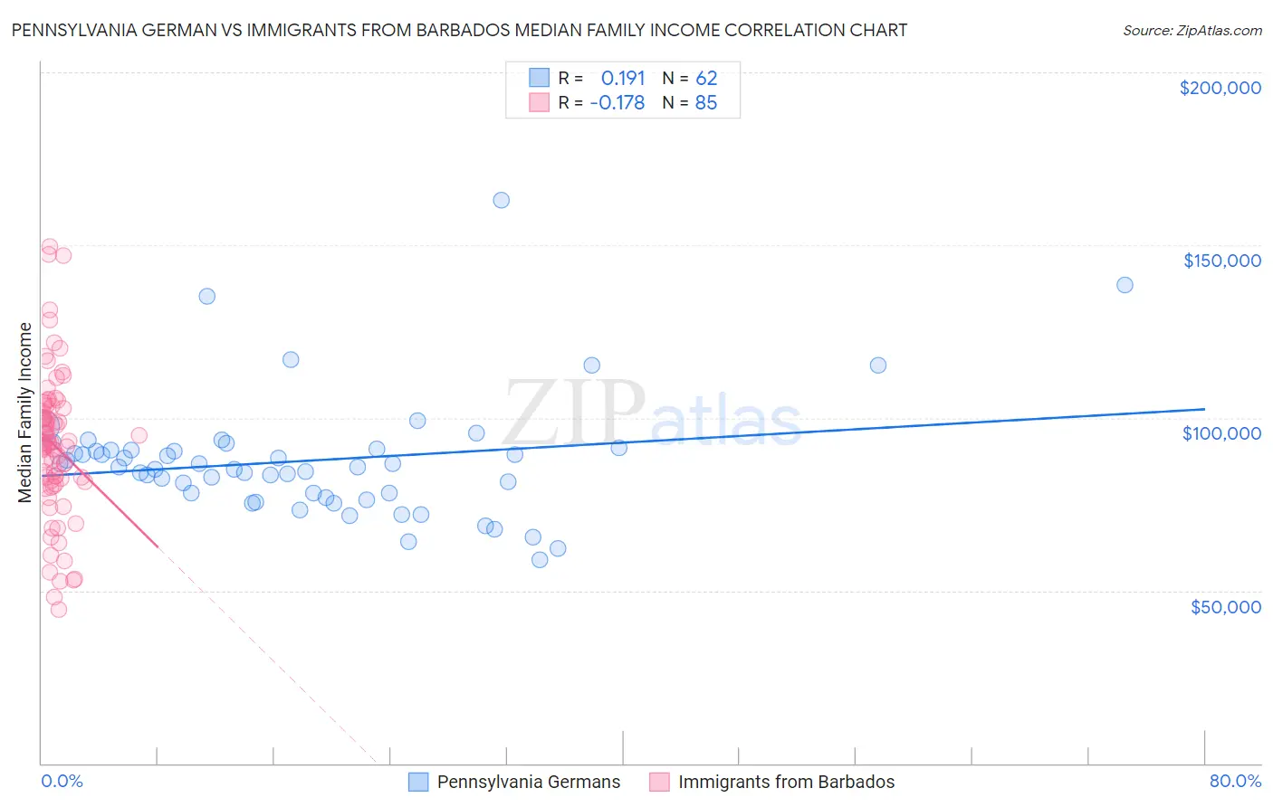 Pennsylvania German vs Immigrants from Barbados Median Family Income