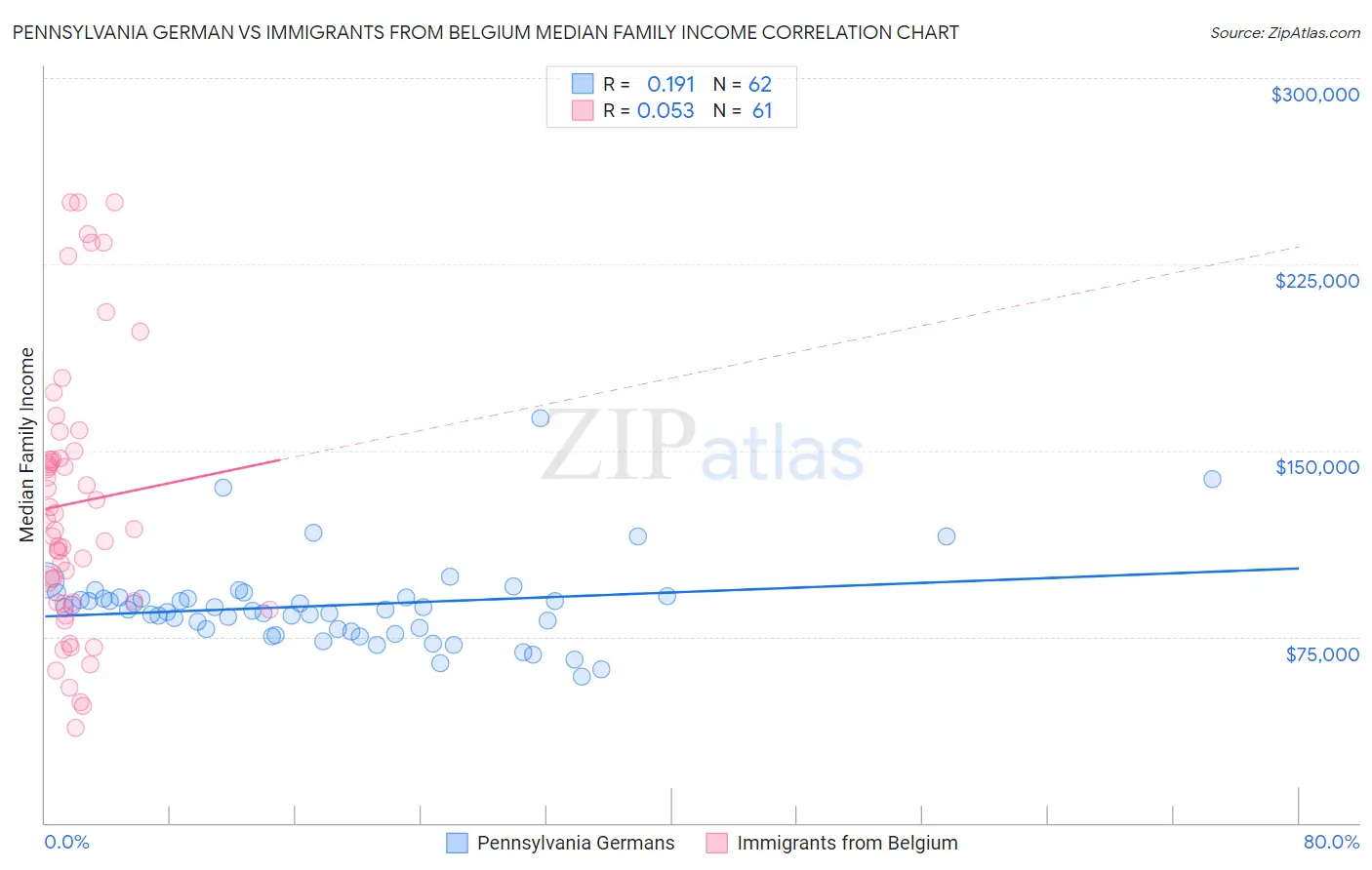 Pennsylvania German vs Immigrants from Belgium Median Family Income