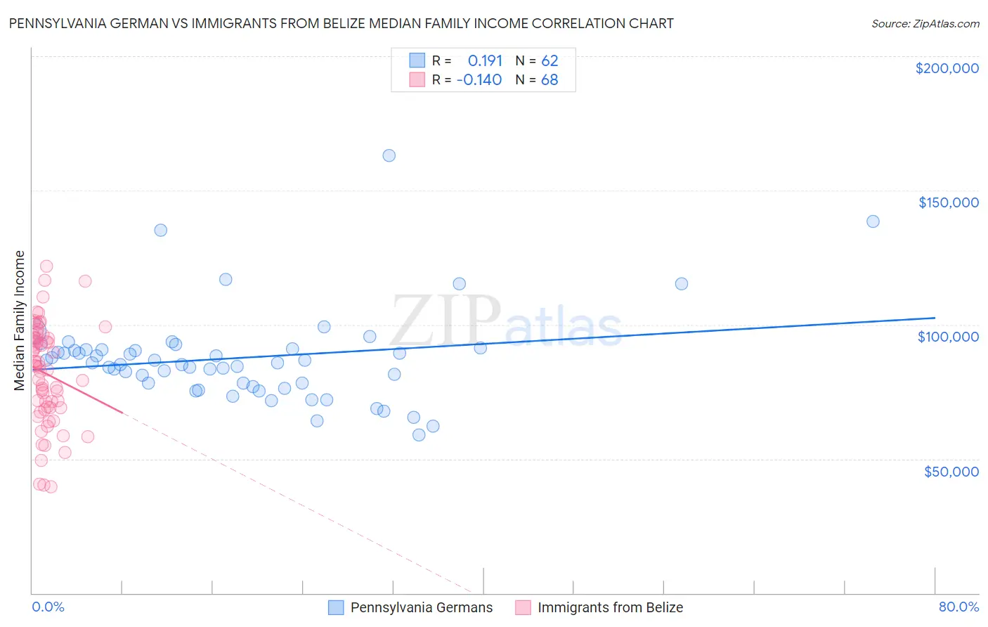 Pennsylvania German vs Immigrants from Belize Median Family Income