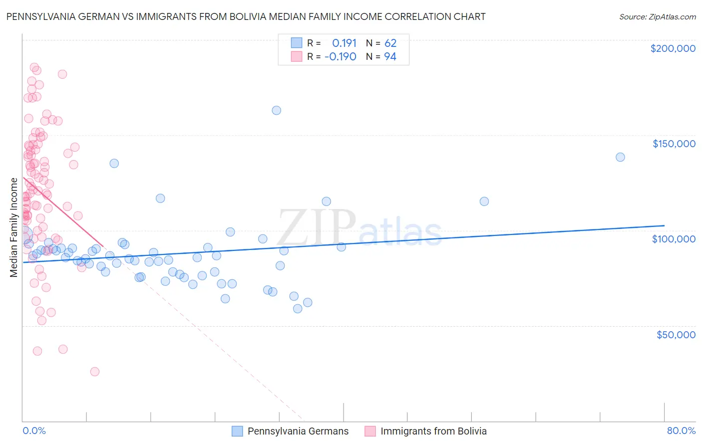 Pennsylvania German vs Immigrants from Bolivia Median Family Income