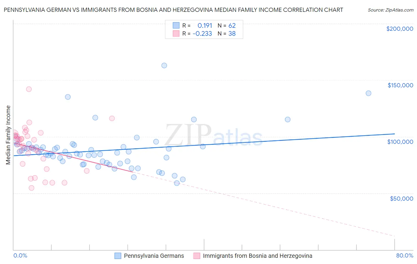 Pennsylvania German vs Immigrants from Bosnia and Herzegovina Median Family Income