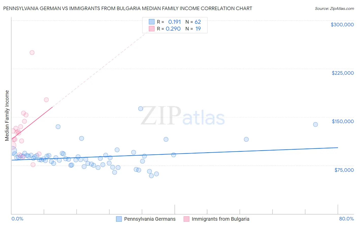 Pennsylvania German vs Immigrants from Bulgaria Median Family Income