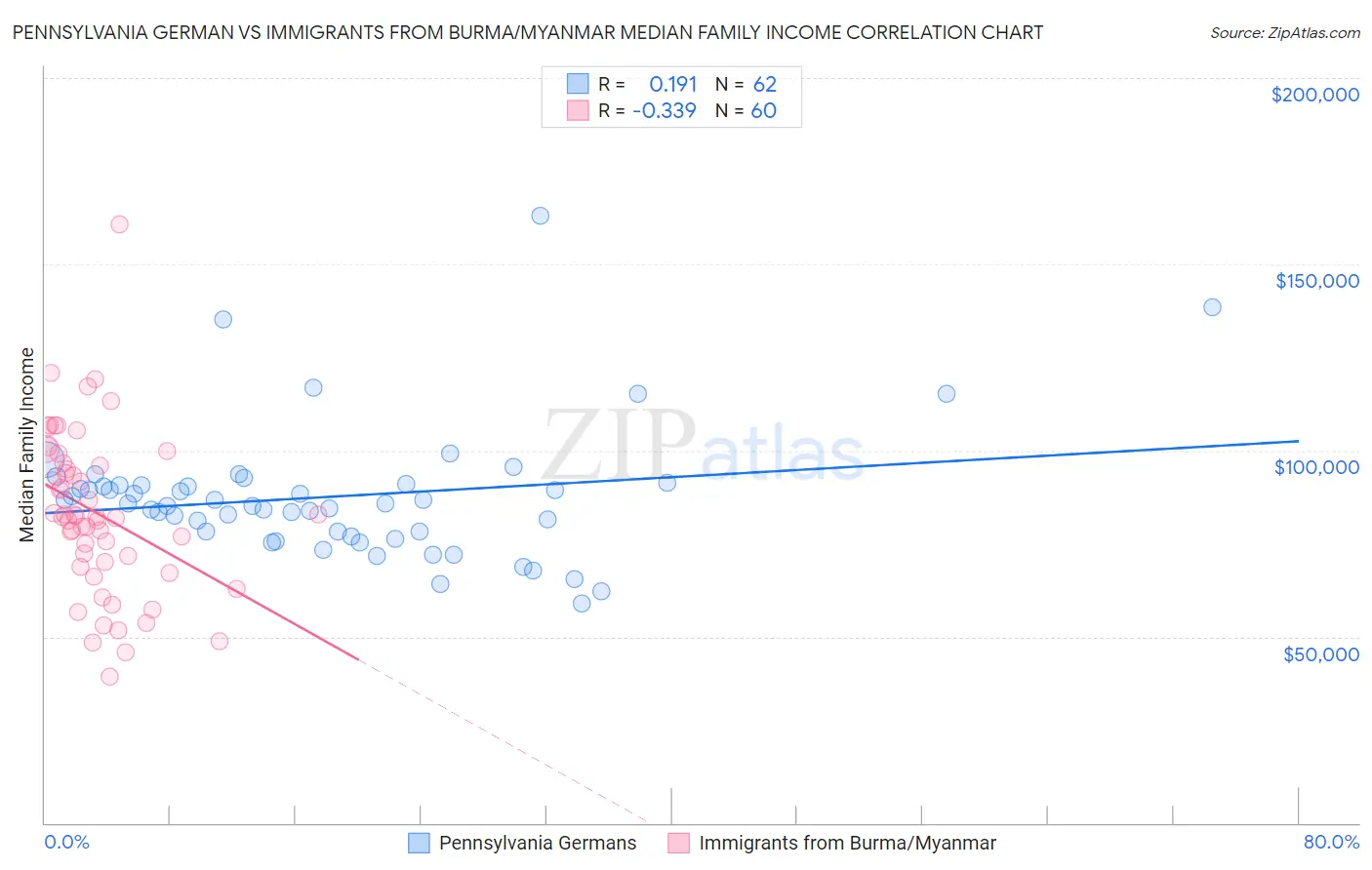 Pennsylvania German vs Immigrants from Burma/Myanmar Median Family Income