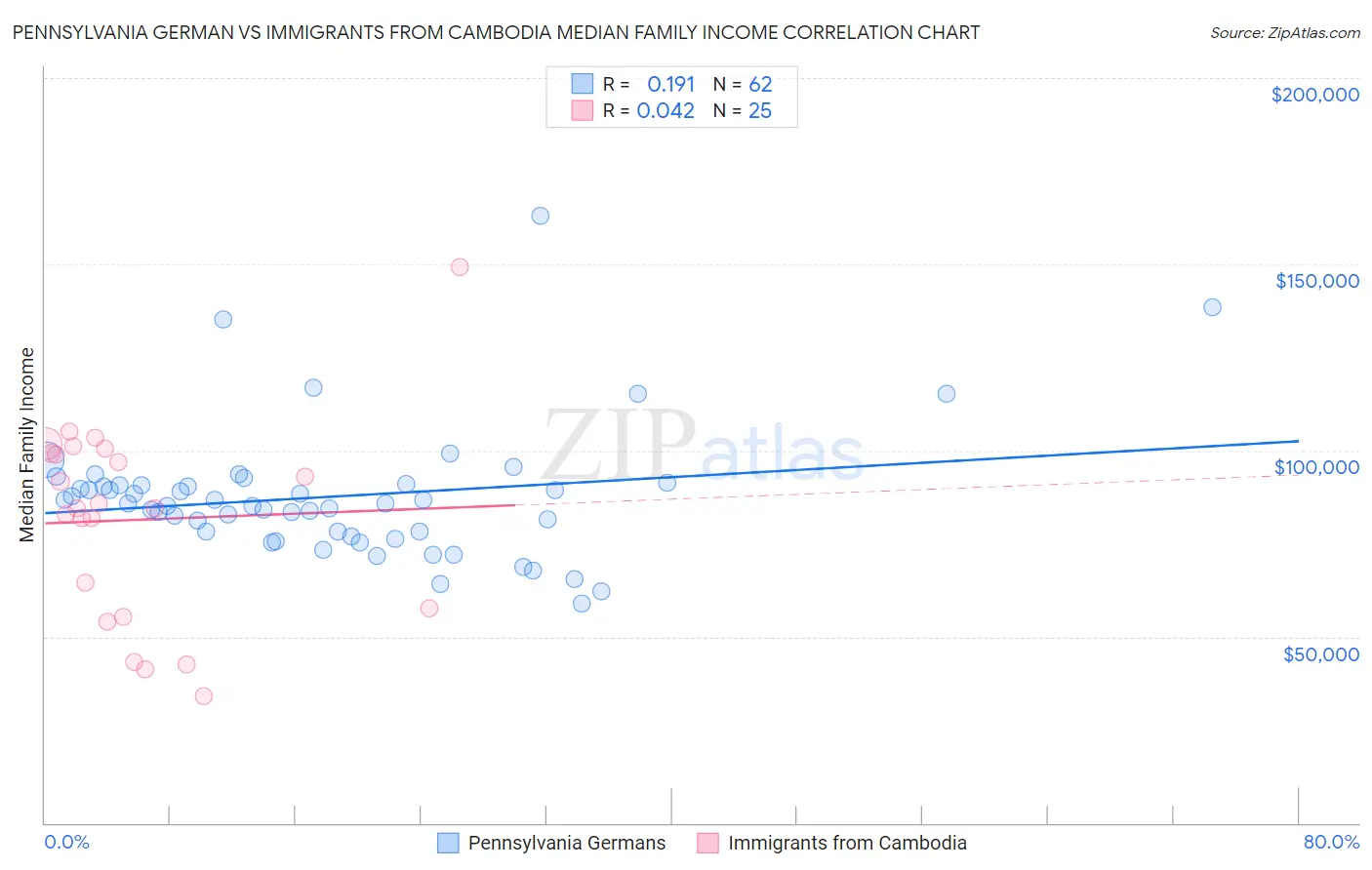 Pennsylvania German vs Immigrants from Cambodia Median Family Income