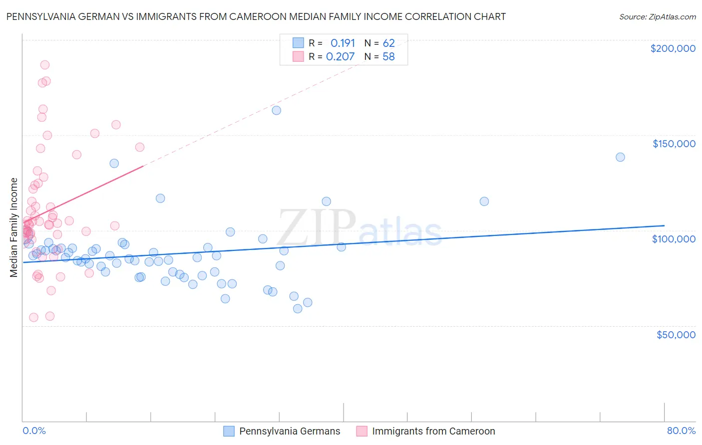 Pennsylvania German vs Immigrants from Cameroon Median Family Income