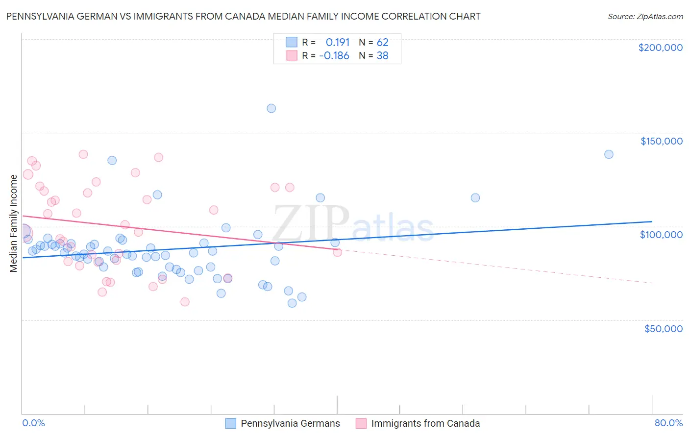 Pennsylvania German vs Immigrants from Canada Median Family Income