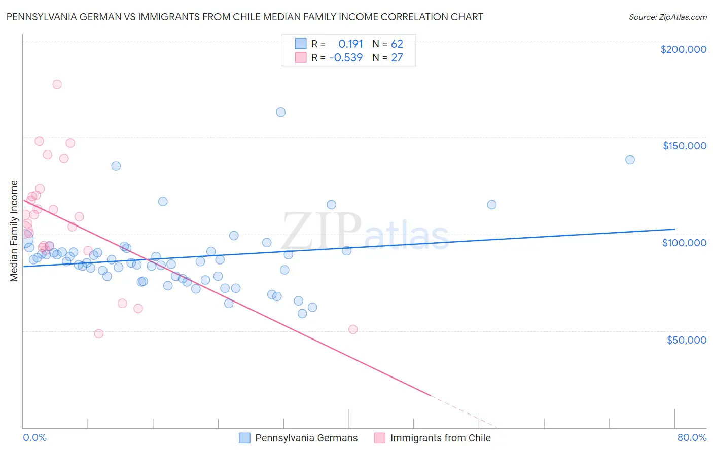 Pennsylvania German vs Immigrants from Chile Median Family Income