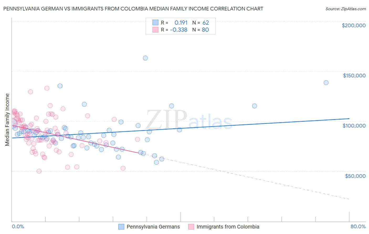 Pennsylvania German vs Immigrants from Colombia Median Family Income