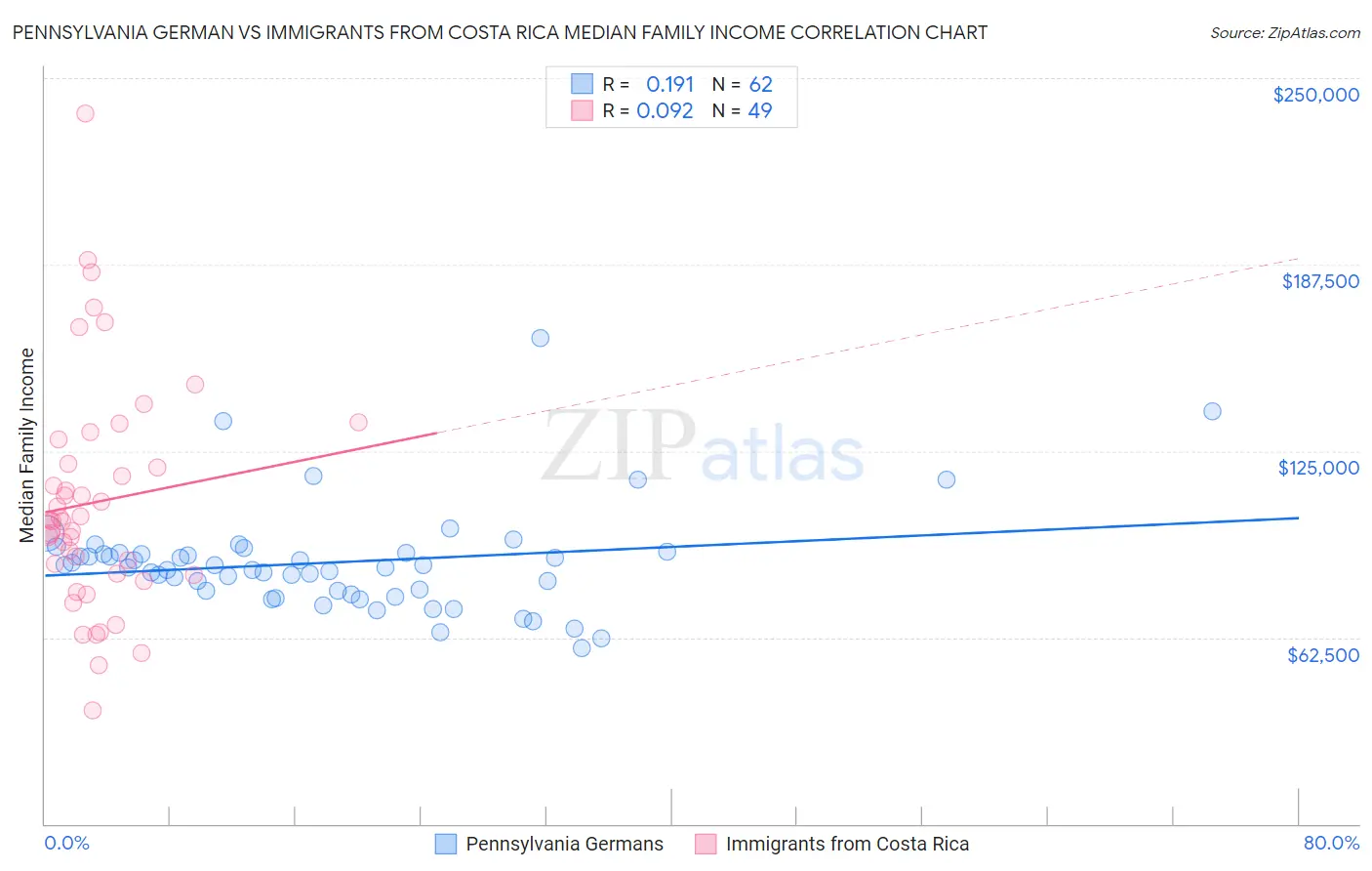 Pennsylvania German vs Immigrants from Costa Rica Median Family Income