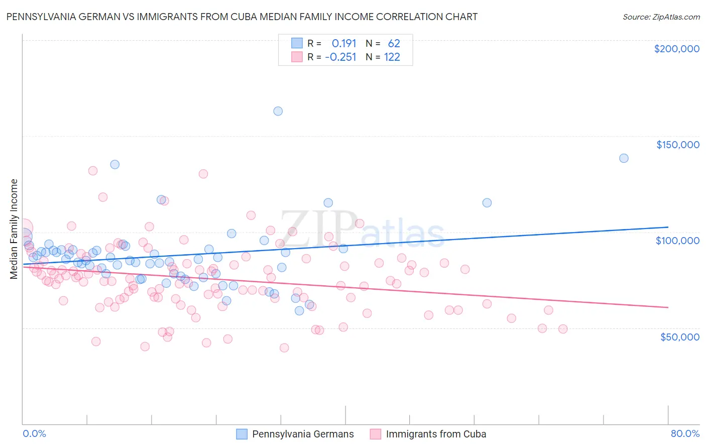 Pennsylvania German vs Immigrants from Cuba Median Family Income