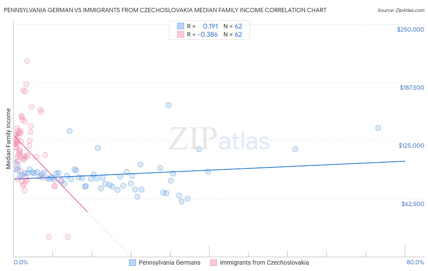 Pennsylvania German vs Immigrants from Czechoslovakia Median Family Income