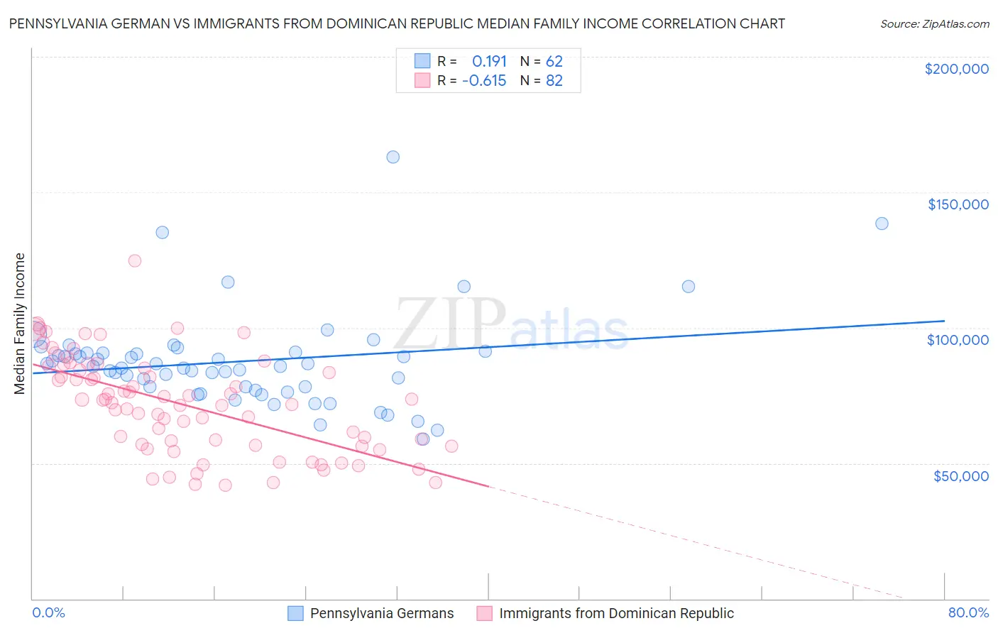 Pennsylvania German vs Immigrants from Dominican Republic Median Family Income