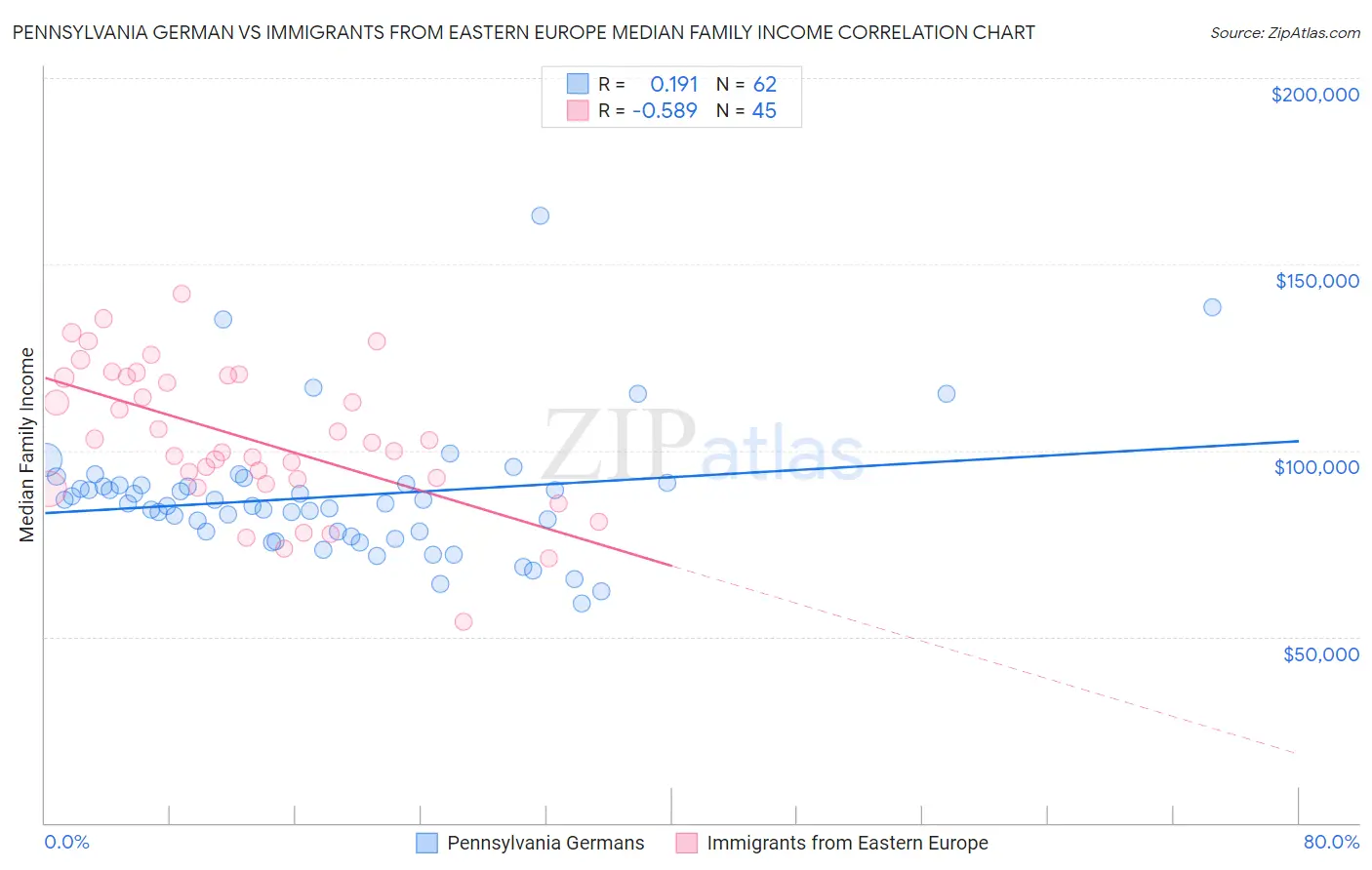 Pennsylvania German vs Immigrants from Eastern Europe Median Family Income