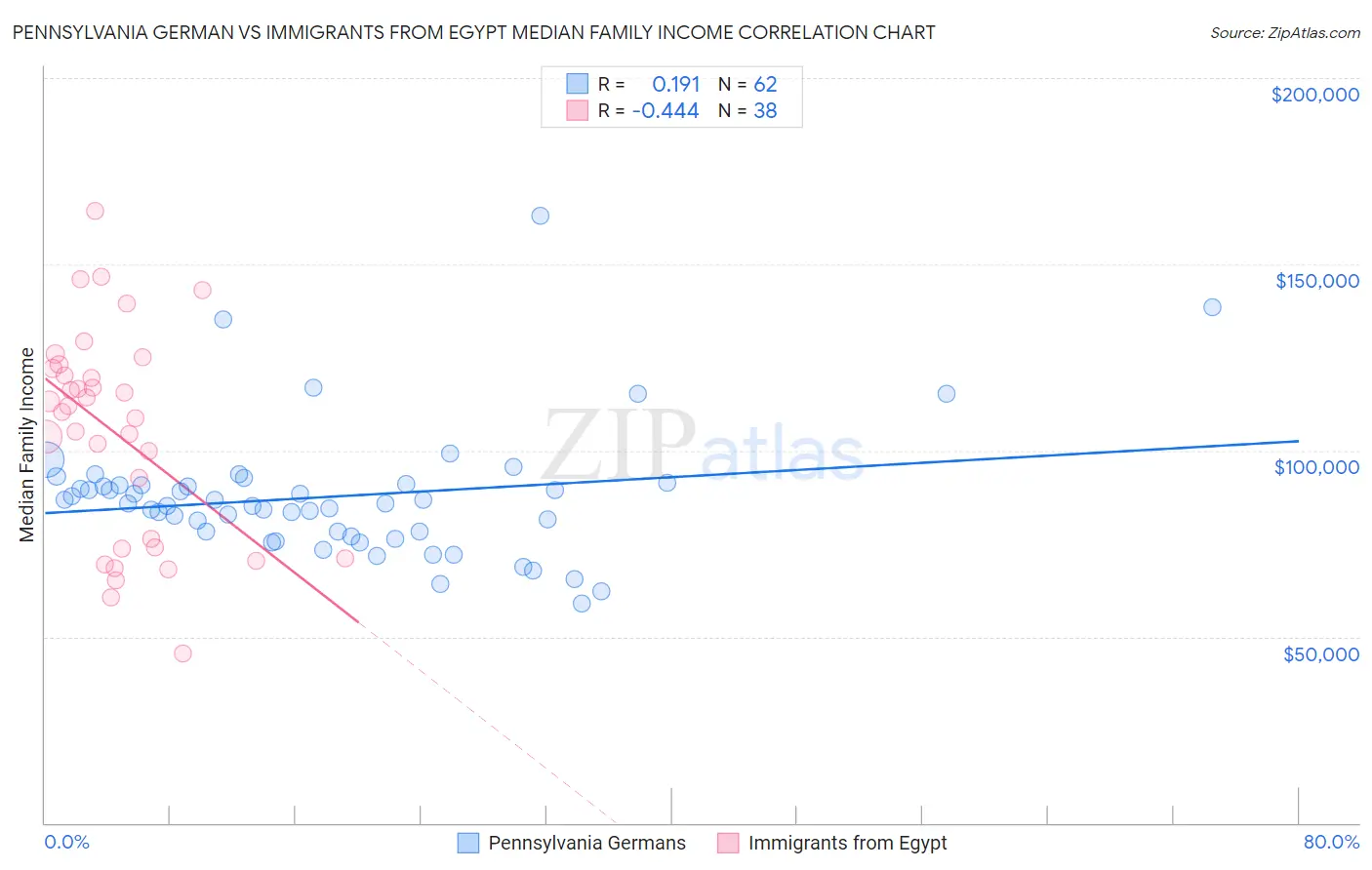 Pennsylvania German vs Immigrants from Egypt Median Family Income