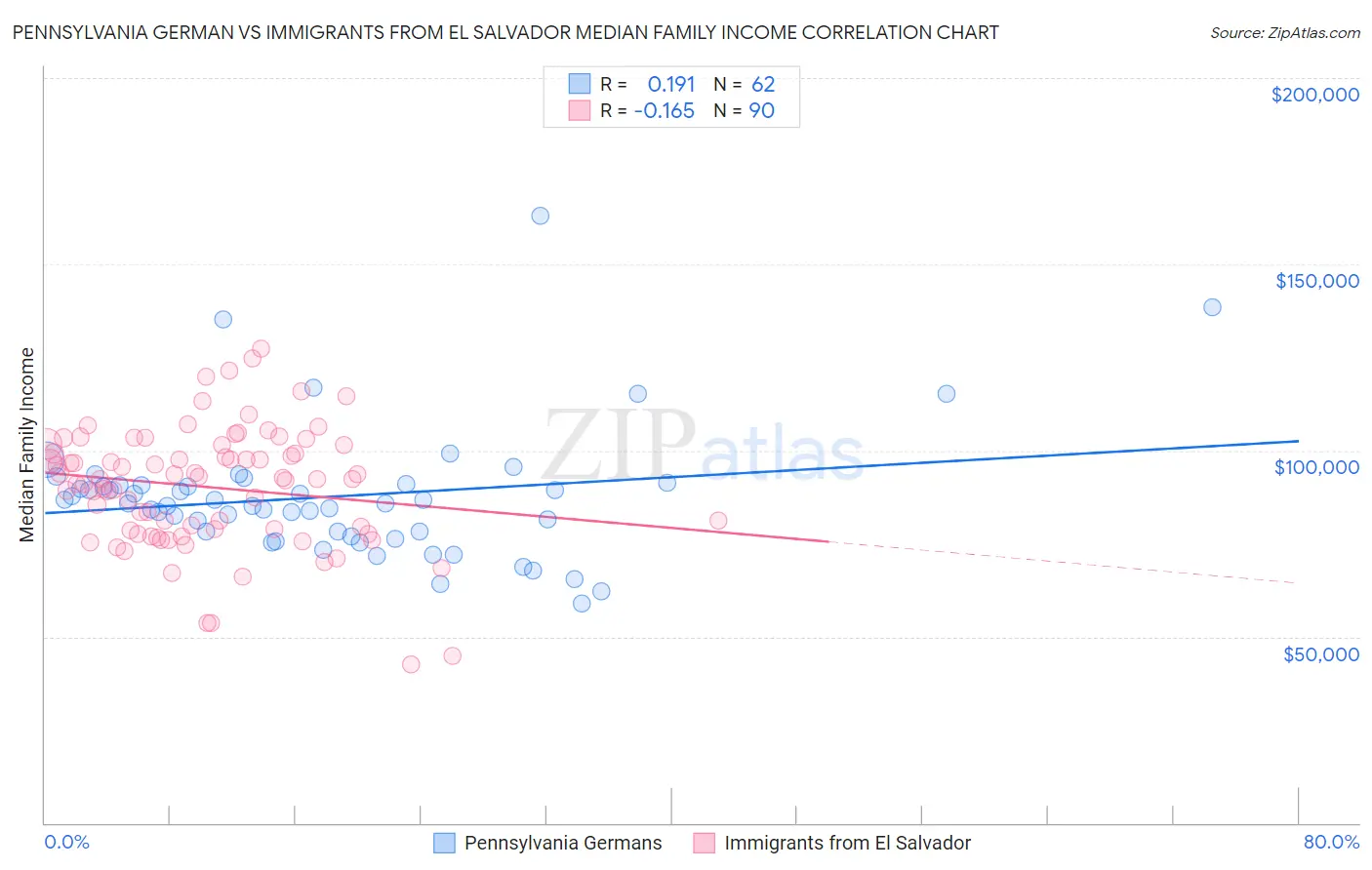 Pennsylvania German vs Immigrants from El Salvador Median Family Income