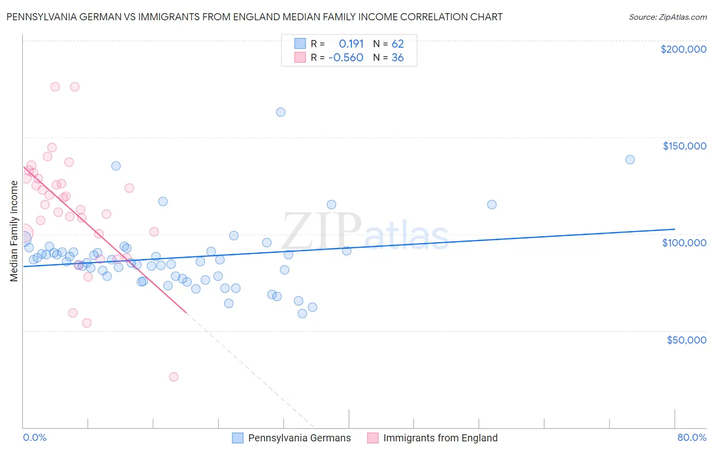 Pennsylvania German vs Immigrants from England Median Family Income