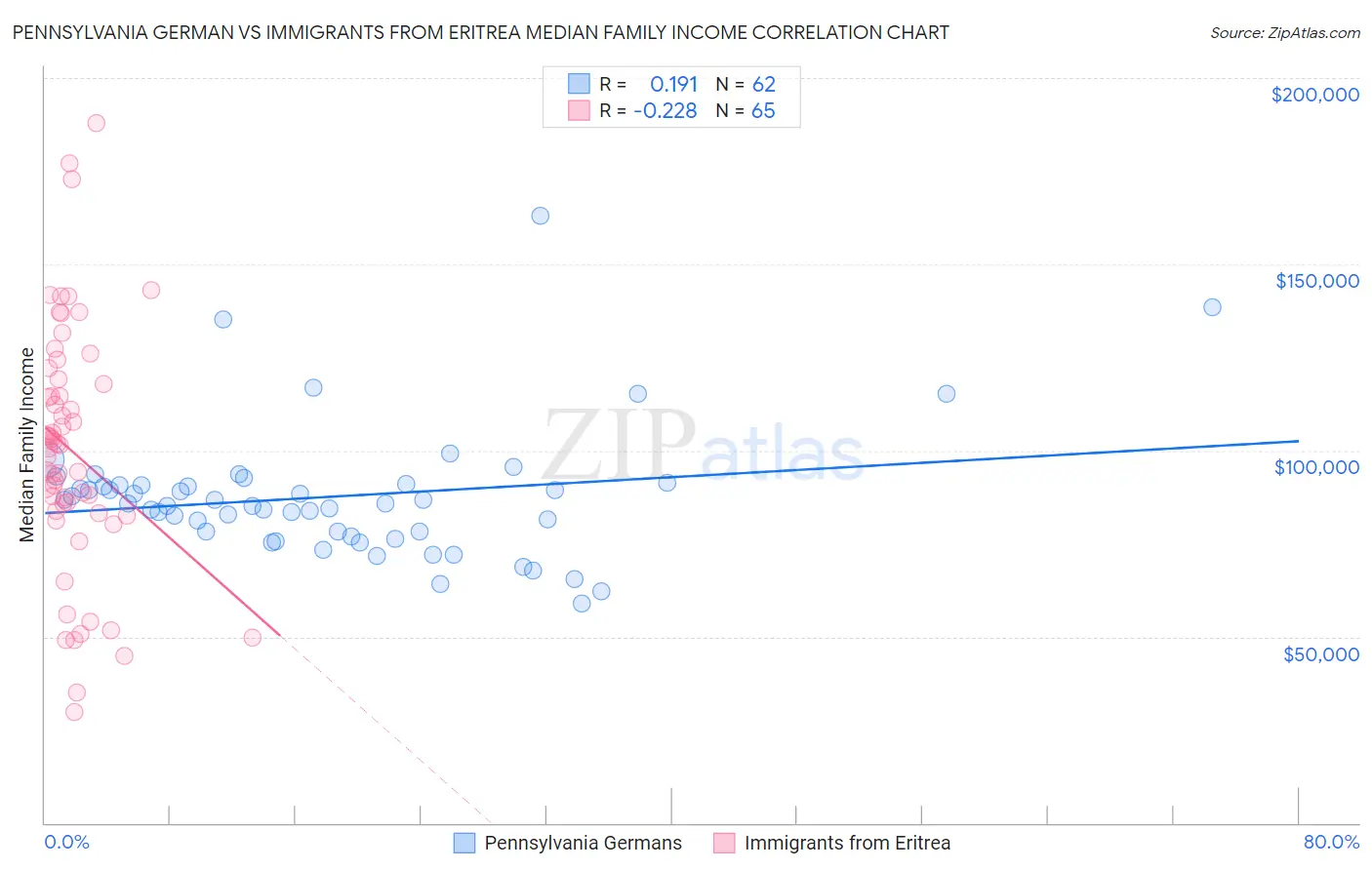Pennsylvania German vs Immigrants from Eritrea Median Family Income