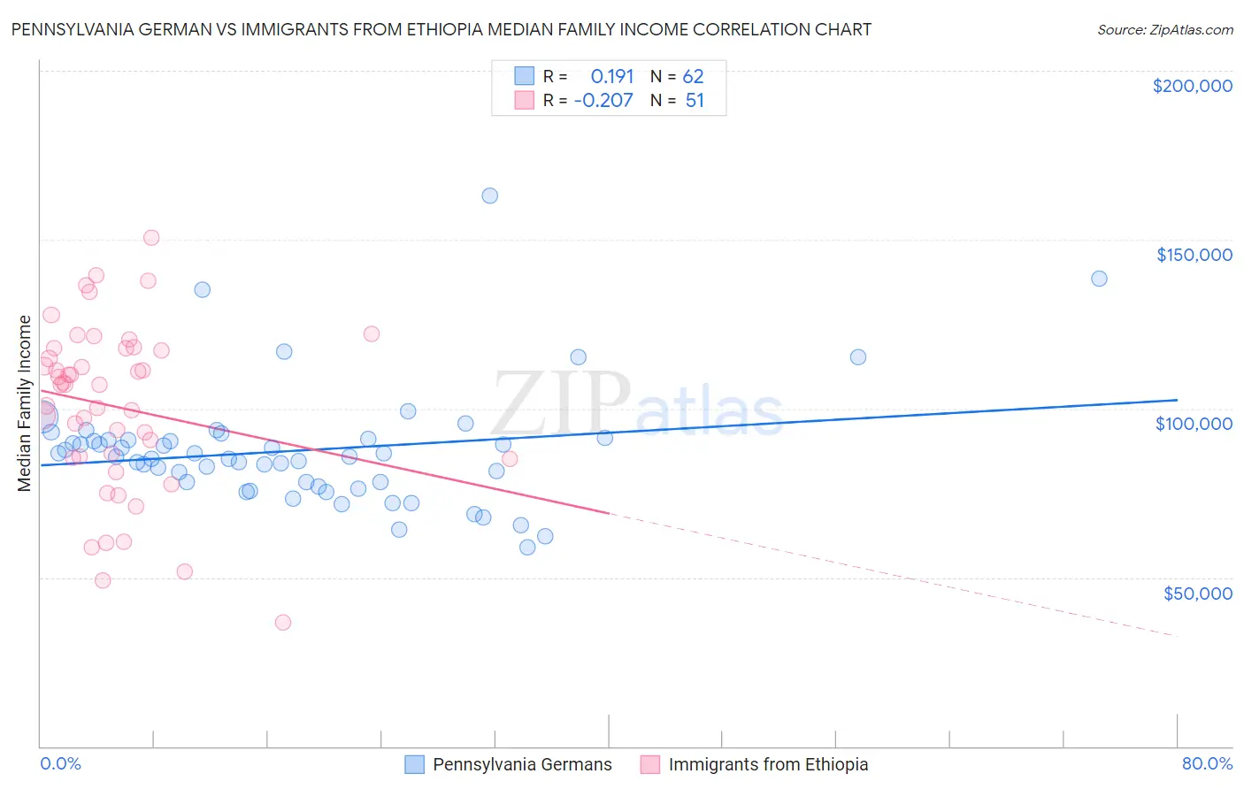 Pennsylvania German vs Immigrants from Ethiopia Median Family Income