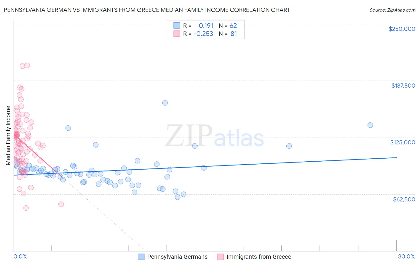 Pennsylvania German vs Immigrants from Greece Median Family Income