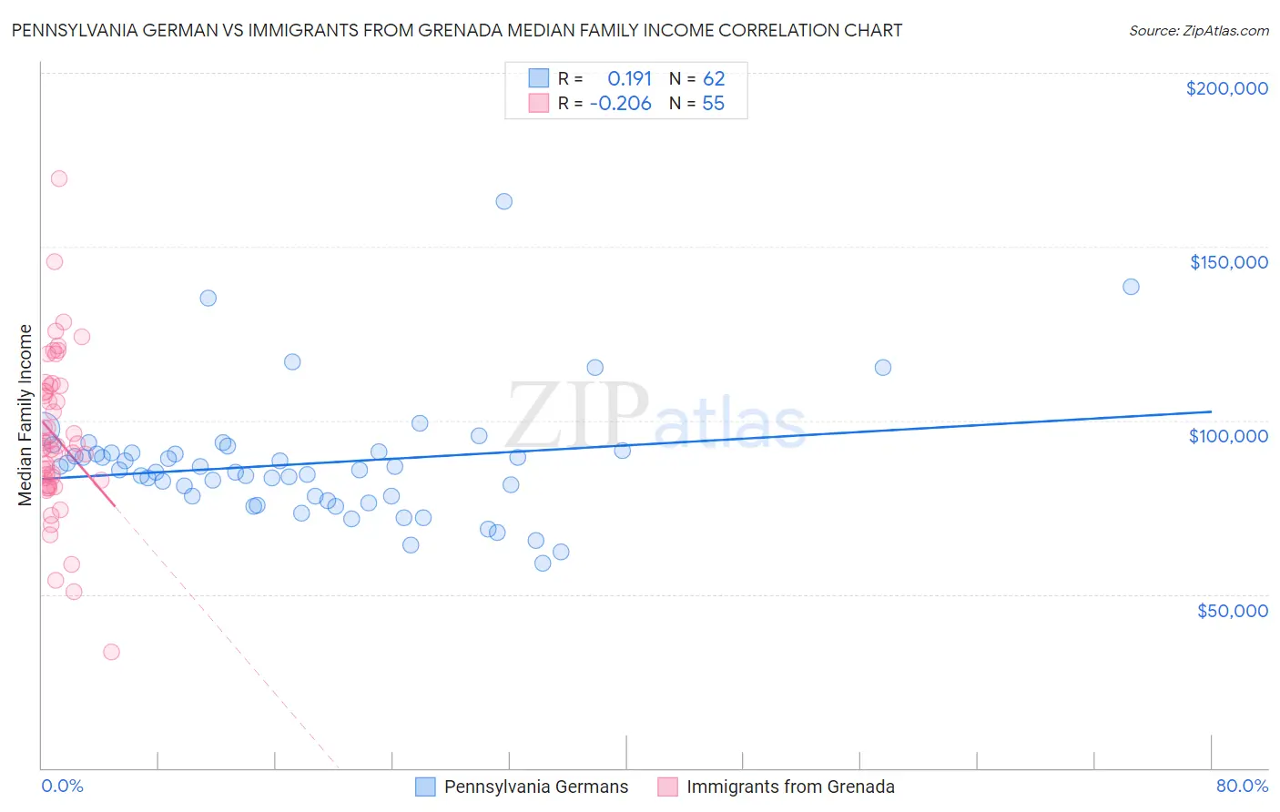 Pennsylvania German vs Immigrants from Grenada Median Family Income