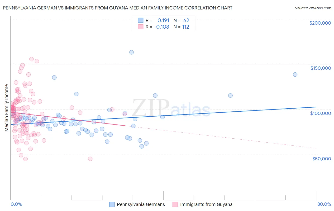 Pennsylvania German vs Immigrants from Guyana Median Family Income