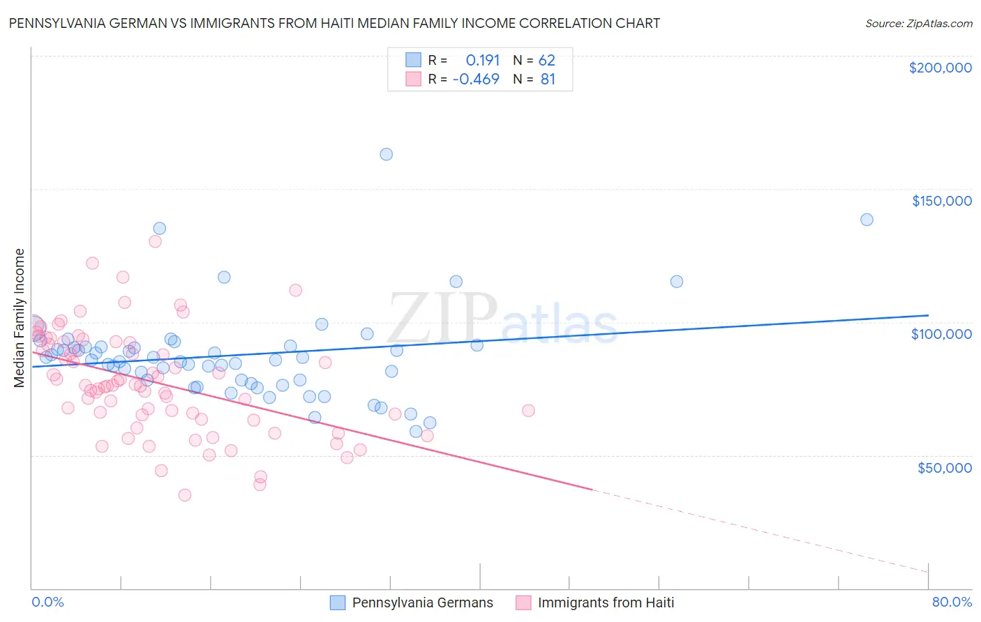 Pennsylvania German vs Immigrants from Haiti Median Family Income