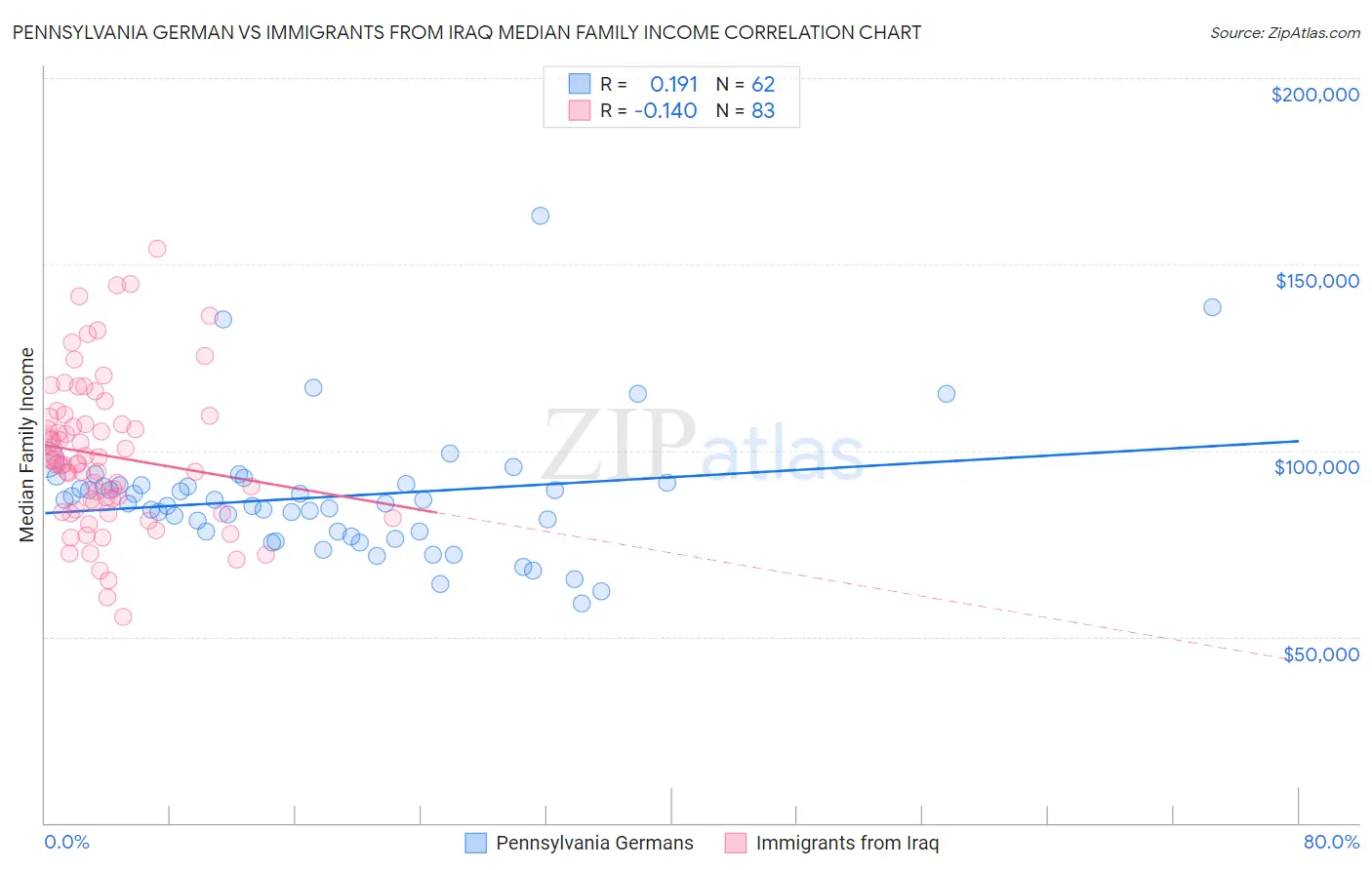 Pennsylvania German vs Immigrants from Iraq Median Family Income