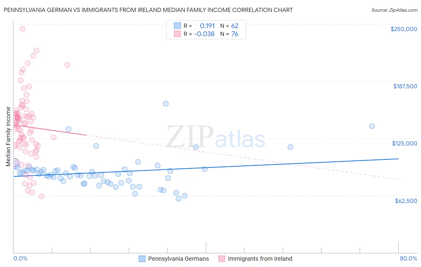 Pennsylvania German vs Immigrants from Ireland Median Family Income