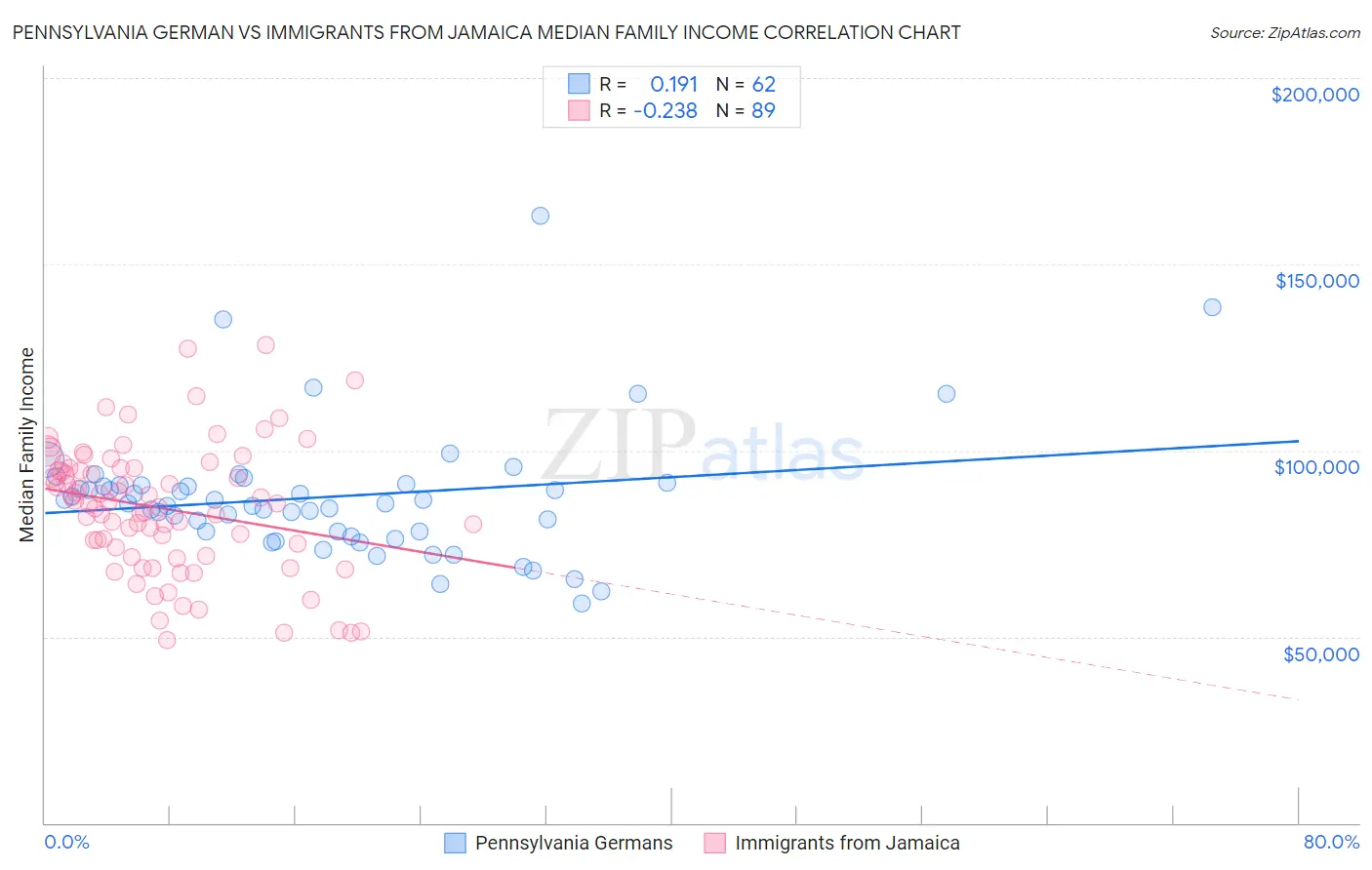 Pennsylvania German vs Immigrants from Jamaica Median Family Income