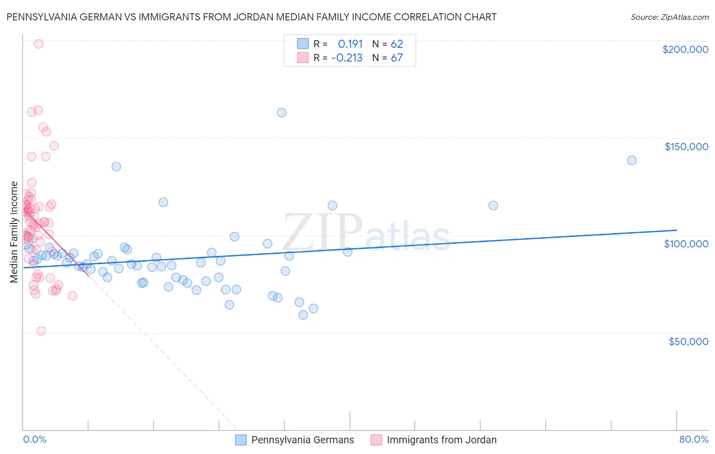 Pennsylvania German vs Immigrants from Jordan Median Family Income