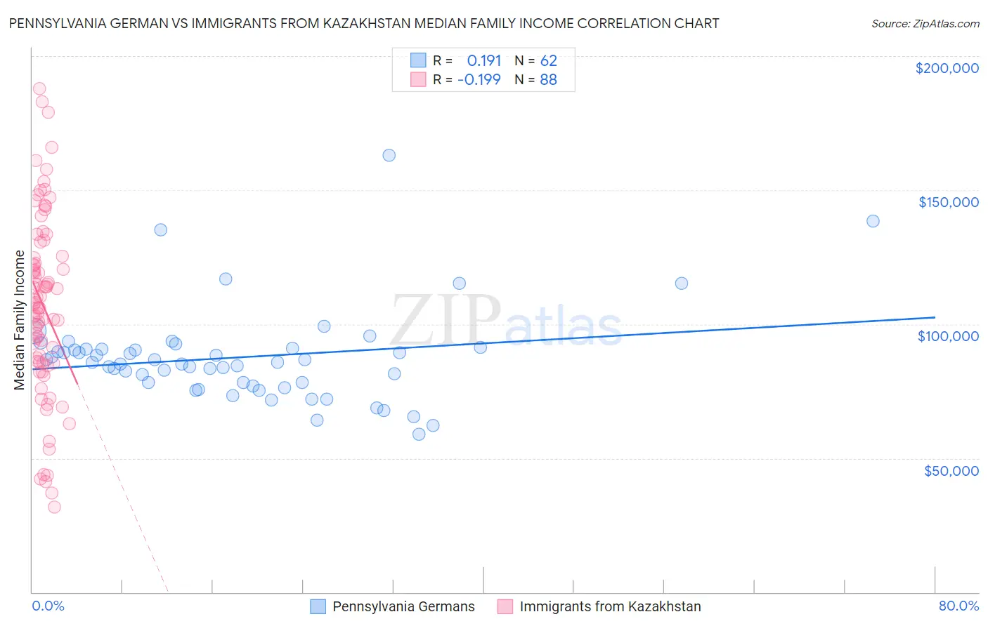 Pennsylvania German vs Immigrants from Kazakhstan Median Family Income