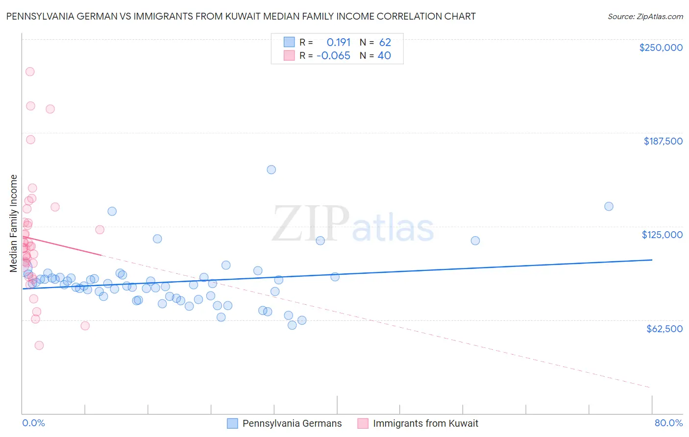 Pennsylvania German vs Immigrants from Kuwait Median Family Income