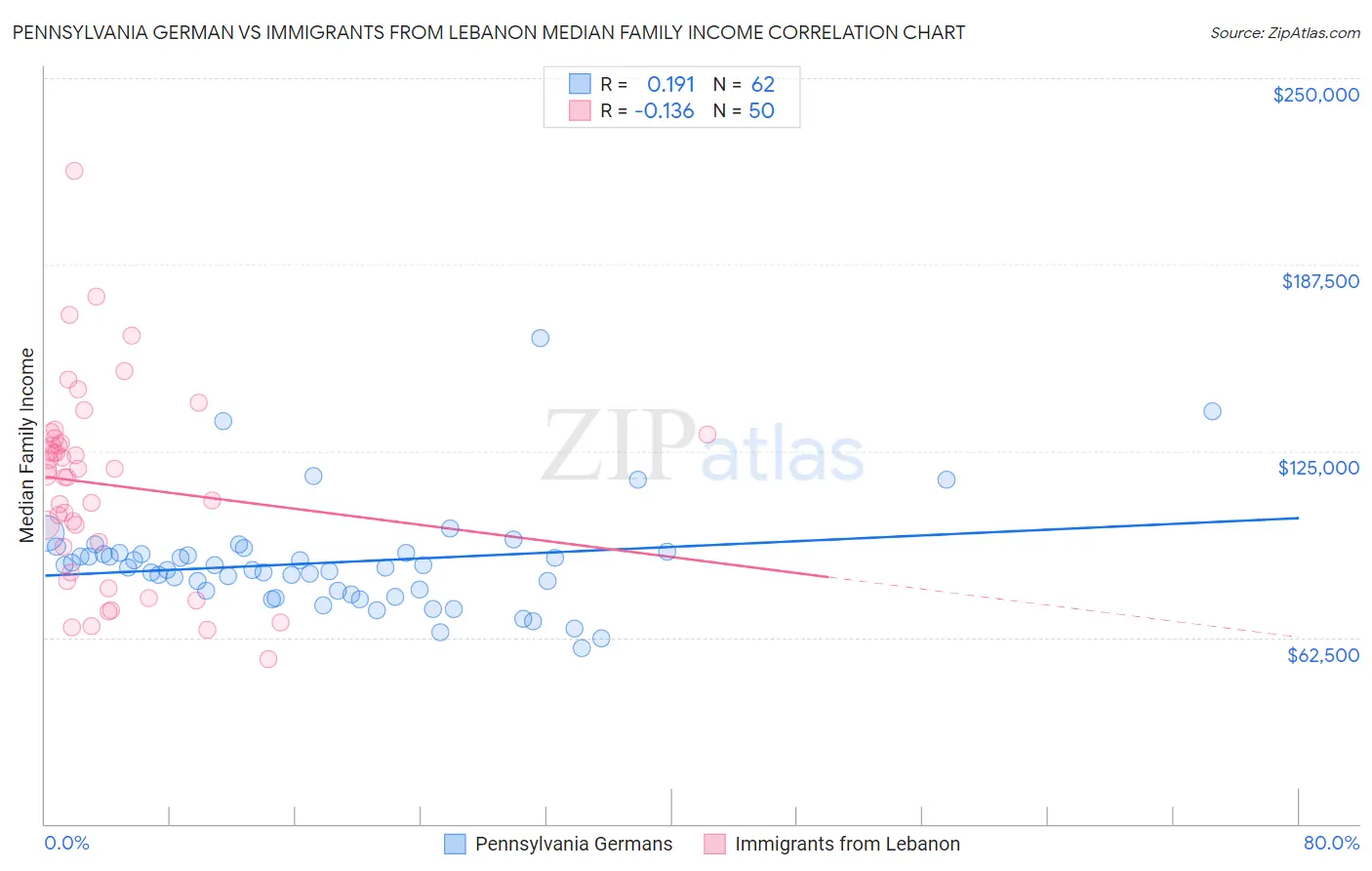 Pennsylvania German vs Immigrants from Lebanon Median Family Income